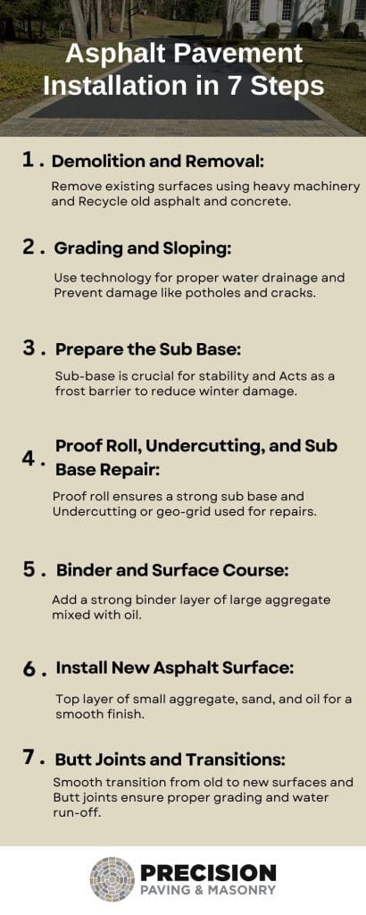 An informative infographic illustrating the 7-step process of asphalt paving. Each step is visually represented, guiding viewers through the meticulous and systematic stages of transforming raw asphalt materials into a durable, well-crafted surface. A valuable resource for understanding the expertise and precision involved in achieving a successful asphalt paving project.
